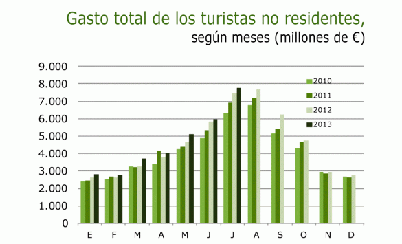 Cuadro que muestra el gasto total de los turistas extranjeros