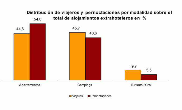 Evolución de las pernoctaciones en apartamentos, campings y turismo rural