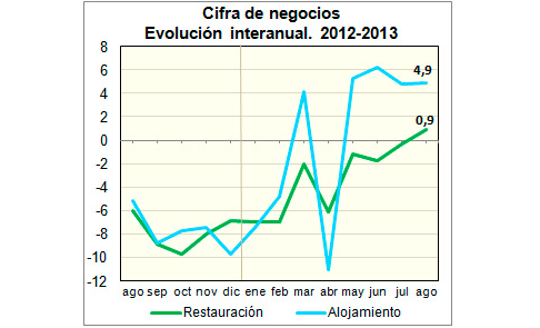 Cuadro de la cifra de negocios de la hostelería