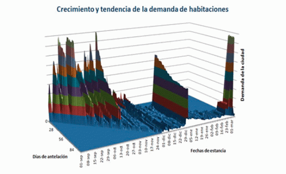Gráfico de la demanda de habitaciones
