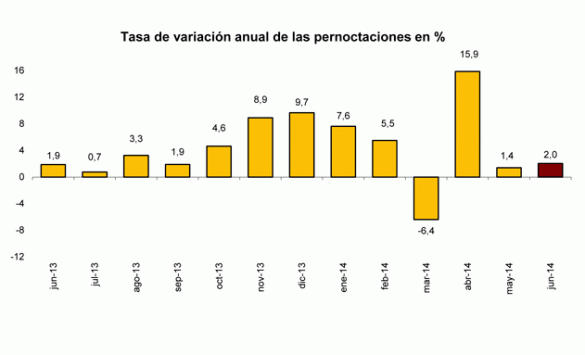 Cuadro de evolución de las pernoctaciones hoteleras
