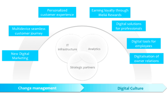 Gráfica sobre la transformación digital de Meliá