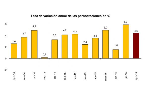 Evolución anual de las pernoctaciones hasta agosto