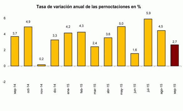 Evolución de las pernoctaciones hoteleras
