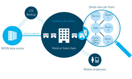 Esquema de funcionamiento de Nhospitality en en hotel o cadena hotelera