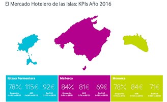 Mercado hotelero en Baleares