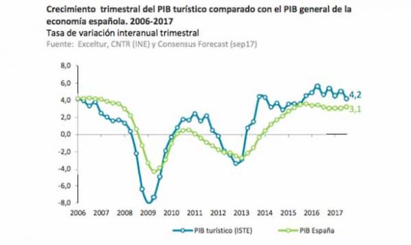 Previsiones del PIB turístico para el cuarto trimestre del año