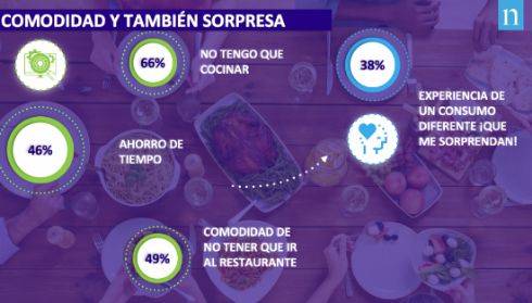 profesionalhoreca, take away. consumo, Nielsen