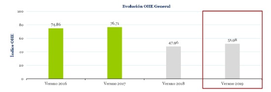 profesionalhoreca temporada de verano