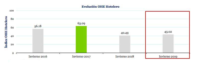 Profesionalhoreca, gráfica de la evolución del OHE hotelero