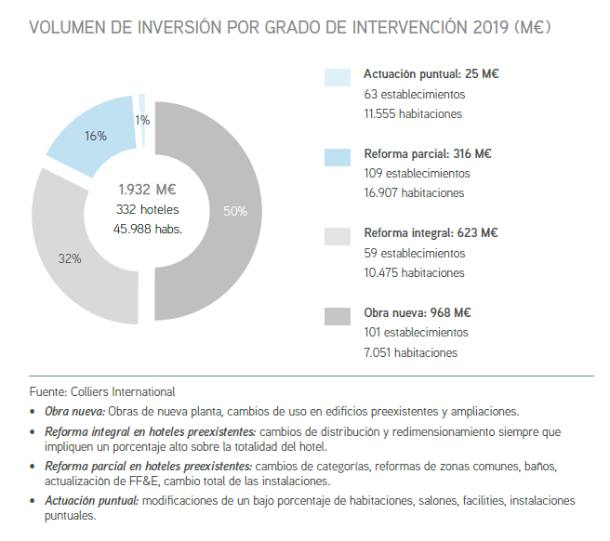 profesionalhoreca, estudio de inversion hotelera en España en 2019, Colliers Internacional
