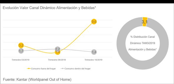 profesionalhoreca, gráfica del estudio listo para comer, kantar