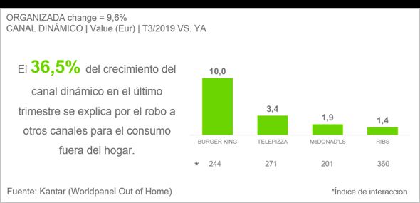 profesionalhoreca, gráfica del estudio listo para comer, kantar