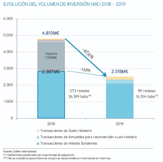 profesionalhoreca, inversion hotelera en España 2019, Colliers International