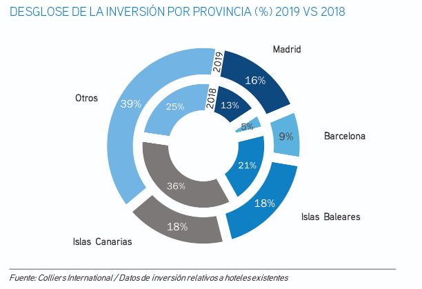 profesionalhoreca, inversión hotelera en España 2019, Colliers International