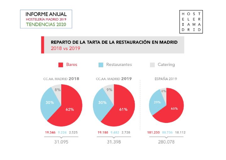 profesionalhoreca, restauración de Madrid 2020