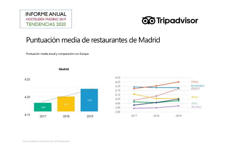 profesionalhoreca, puntuación de restaurantes de Madrid en TripAdvisor