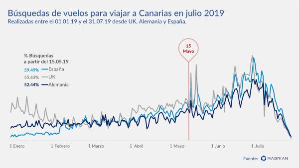 profesionalhoreca, búsquedas de vuelos a Canarias, julio 2019,Mabrian Technologies