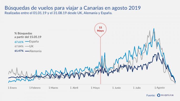 profesionalhoreca, búsquedas de vuelos a Canarias, agosto 2019, Mabrian Technologies