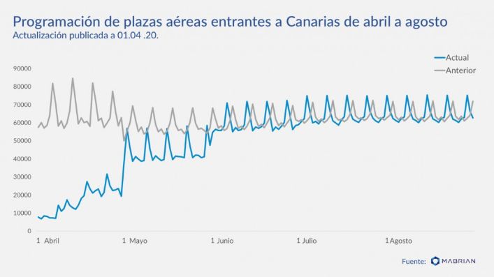 profesionalhoreca, vuelos a Canarias, abril a agosto 2020, Mabrian Technologies