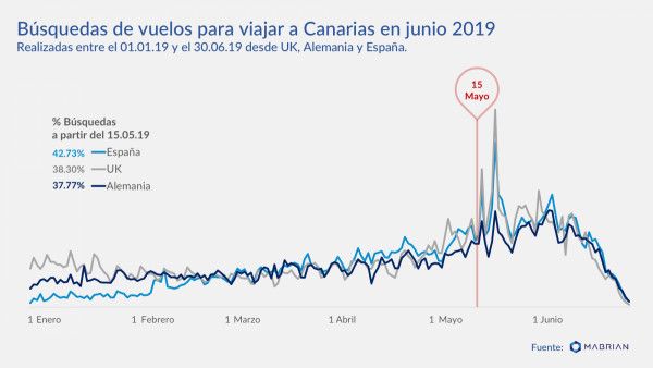 profesionalhoreca, búsquedas de vuelos a Canarias en junio 2019,, Mabrian Technologies