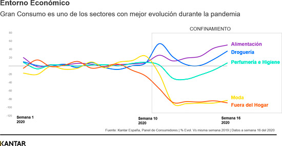 profesionalhoreca, gráficos de consumo dentro y fuera del hogar, por Kantar