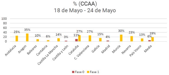 profesionalhoreca, gráfica del Observatorio de la Desescalada de los Bares y Restaurantes, junio 2020