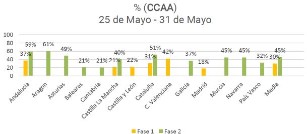 profesionalhoreca, gráfica del Observatorio de la Desescalada de los Bares y Restaurantes, junio 2020