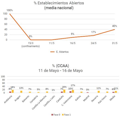 profesionalhoreca, gráfica del Observatorio de la Desescalada de los Bares y Restaurantes, junio 2020