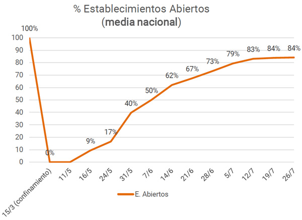 Profesionalhoreca, Observatorio de la Desescalada, establecimientos abiertos en la tercera semana de julio