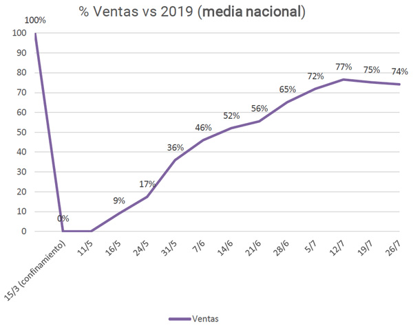 Profesionalhoreca, Observatorio de la Desescalada, ventas de la hostelería en la tercera semana de julio