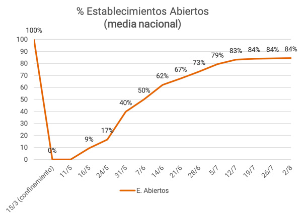 Profesionalhoreca, Observatorio de la Desescalada, establecimientos abiertos