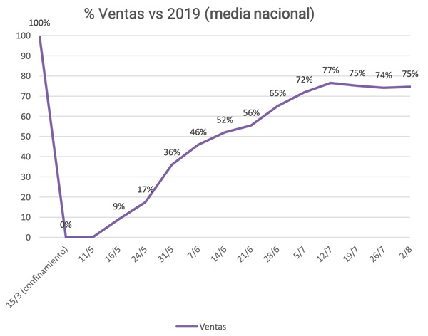 Profesionalhoreca, Observatorio de la Desescalada, ventas de la hostelería