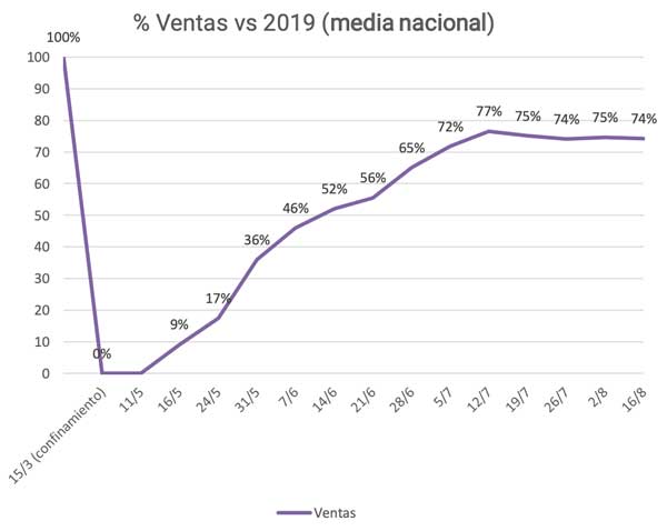 Profesionalhoreca, Onservatorio de la Desescalada, porcentaje de ventas de la hostelería frente s 2019
