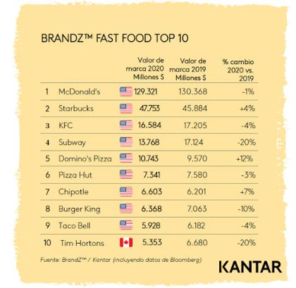 profesionalhoreca, el Top10 del fast food según el ranking BrandZ