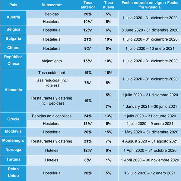 Profesionalhoreca, IVA reducido en para la hostelería en países europeos