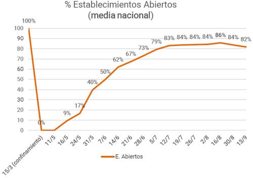 Profesionalhoreca, establecimientos hosteleros abiertos, Observatorio de la Desescalada de los Bares y Restaurantes en España (ODBR)