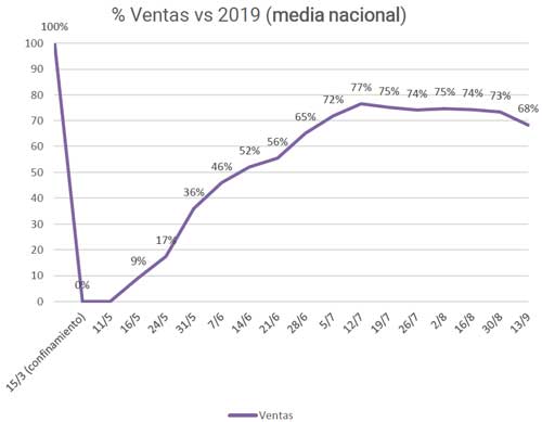 Profesionalhoreca, evolución de ventas hosteleras, Observatorio de la Desescalada de los Bares y Restaurantes en España (ODBR)