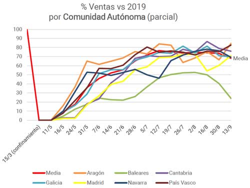 Profesionalhoreca, ventas hosteleras pr CC AA, Observatorio de la Desescalada de los Bares y Restaurantes en España (ODBR)