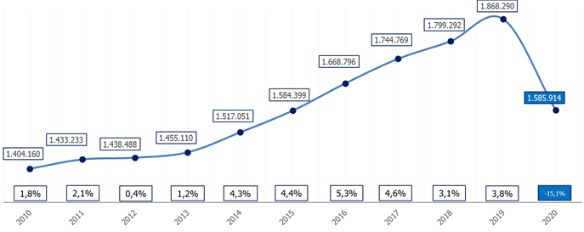 profesionalhoreca. evolución del empleo turistico