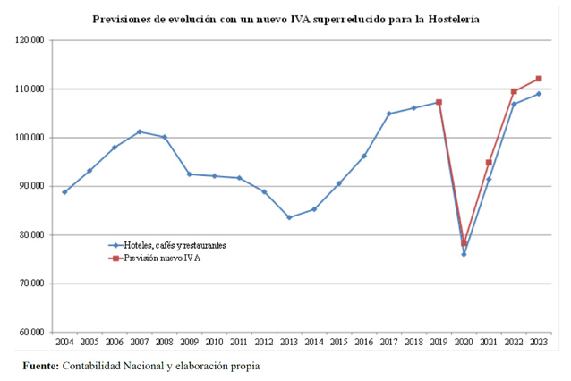 Profesionalhoreca, IVA reducido en hostelería