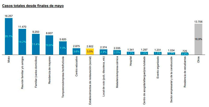 Profesionalhoreca, gráfica de casos de Covid en España desde finales de mayo