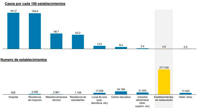 Profesionalhoreca, casos de Covid por cada 100 establecimientos