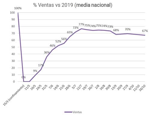 Profesionalhoreca, gráfica de ventas medias de la hostelería, Observatorio de la Desescalada