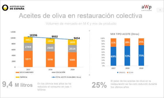 Profesionalhoreca, gráfica del estudio sobre el aceite de oliva en la restauración colectiva