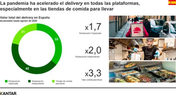 Profesionalhoreca, cuadro de Kantar sobre la aceleración del delivery en España