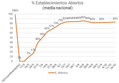 Profesionalhoreca, gráfica de establecimientos hosteleros abiertos, Observatorio de la Desescalada