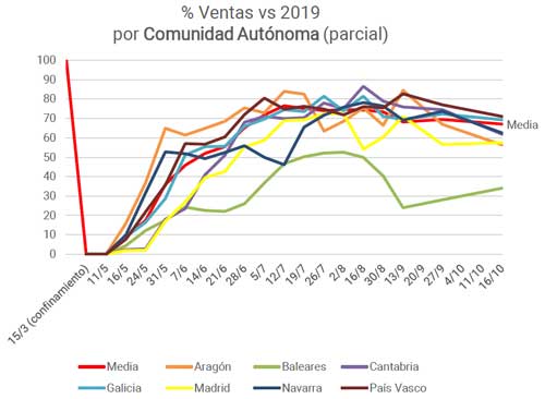 Profesionalhoreca, gráfica de ventas de la hostelería por comunidad autónoma, Observatorio de la Desescalada