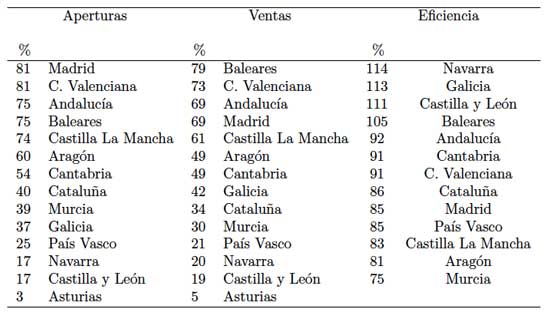 Profesionalhoreca, Observatorio de la Desescalada, evolución de la hostelería en las CC AA