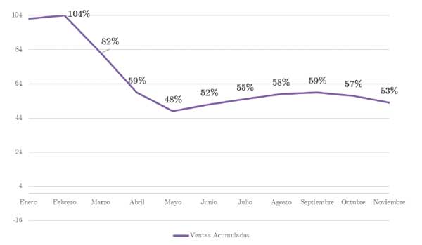 Profesionalhoreca, Observatorio de la Desescalada, ventas acumuladas de la hostelería